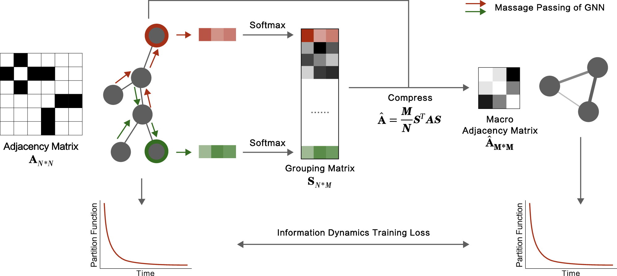 Network grouped for compression